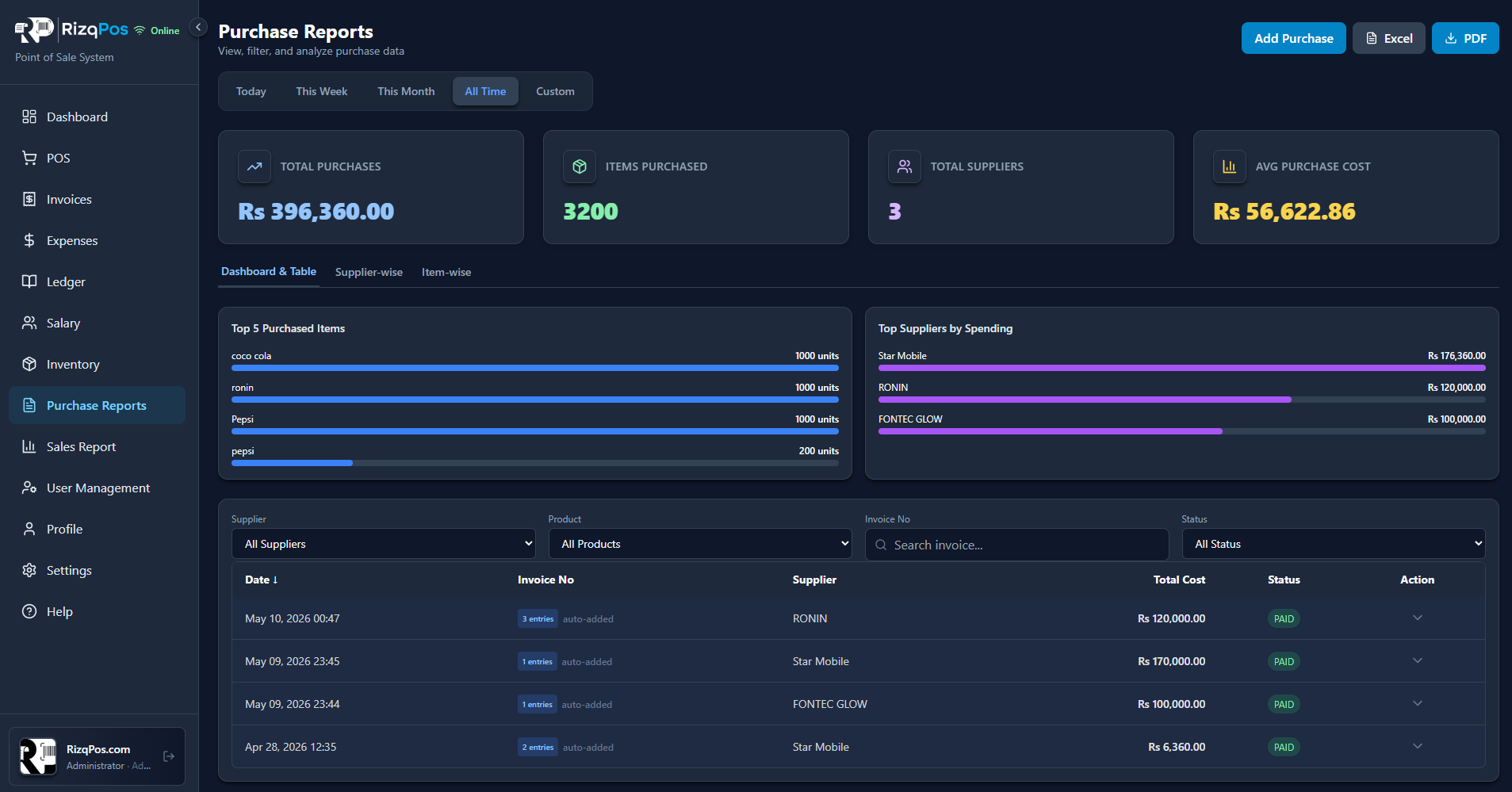 Purchase reports dashboard